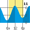 Roberts Landing tide chart for Wednesday, October 11, 2023