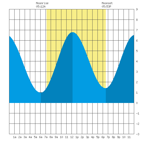 Roberts Landing tide chart for Thursday, October 12, 2023