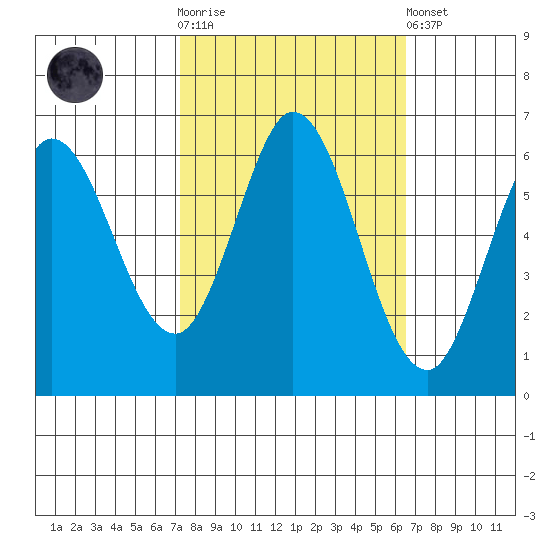 Roberts Landing tide chart for Saturday, October 14, 2023