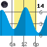 Roberts Landing tide chart for Saturday, October 14, 2023