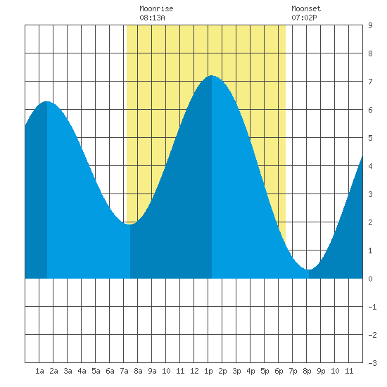 Roberts Landing tide chart for Sunday, October 15, 2023