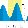 Roberts Landing tide chart for Sunday, October 1, 2023