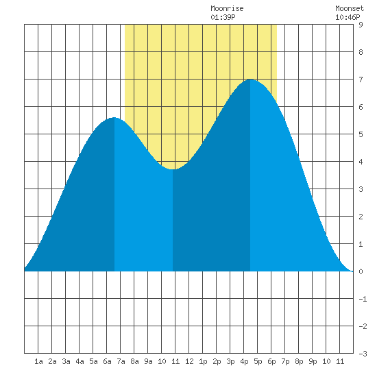 Roberts Landing tide chart for Friday, October 20, 2023
