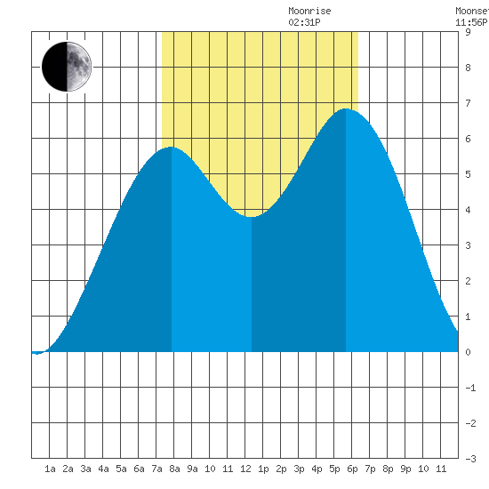 Roberts Landing tide chart for Saturday, October 21, 2023