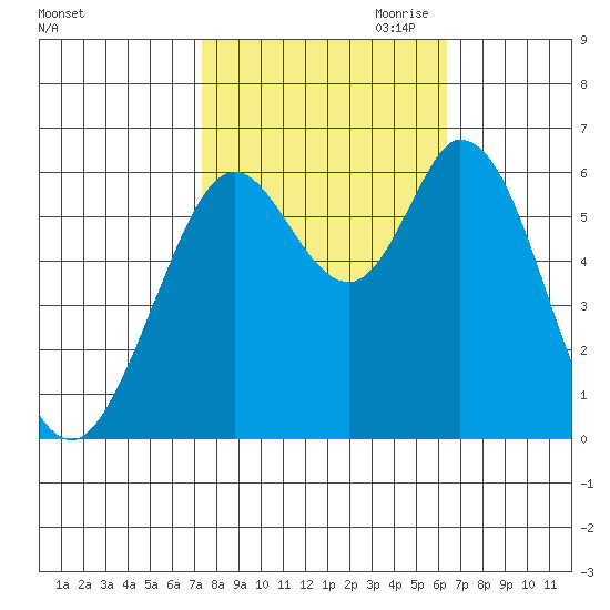 Roberts Landing tide chart for Sunday, October 22, 2023
