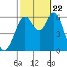 Roberts Landing tide chart for Sunday, October 22, 2023