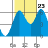 Roberts Landing tide chart for Monday, October 23, 2023