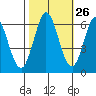Roberts Landing tide chart for Thursday, October 26, 2023