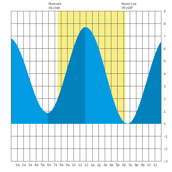 Roberts Landing tide chart for Friday, October 27, 2023