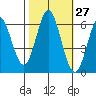 Roberts Landing tide chart for Friday, October 27, 2023