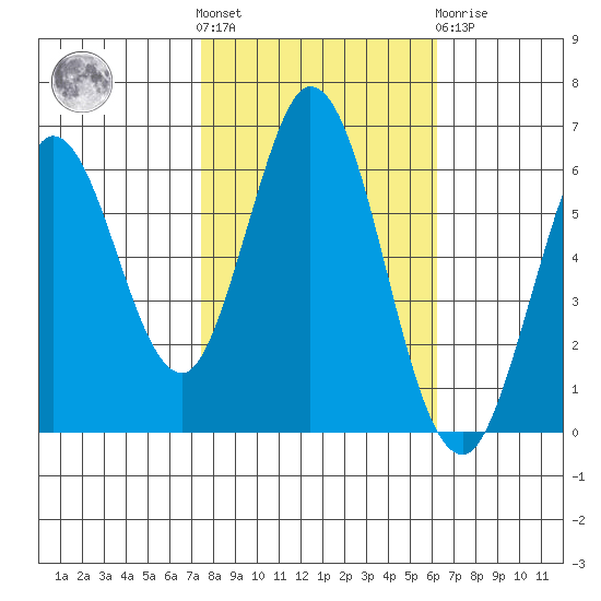 Roberts Landing tide chart for Saturday, October 28, 2023