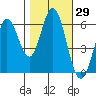 Roberts Landing tide chart for Sunday, October 29, 2023