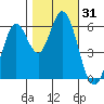 Roberts Landing tide chart for Tuesday, October 31, 2023