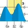 Roberts Landing tide chart for Tuesday, October 3, 2023