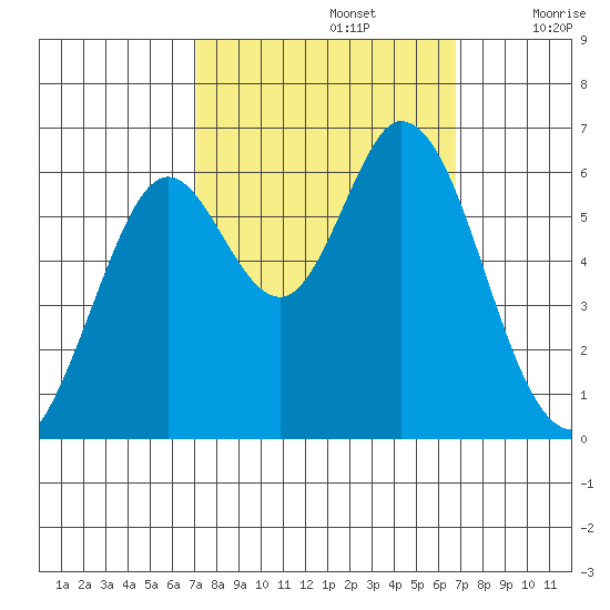 Roberts Landing tide chart for Wednesday, October 4, 2023