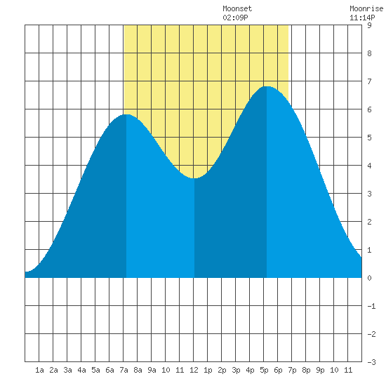 Roberts Landing tide chart for Thursday, October 5, 2023