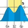Roberts Landing tide chart for Thursday, October 5, 2023