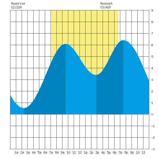 Roberts Landing tide chart for Saturday, October 7, 2023