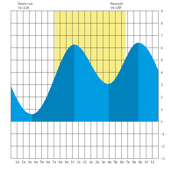 Roberts Landing tide chart for Sunday, October 8, 2023