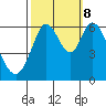 Roberts Landing tide chart for Sunday, October 8, 2023