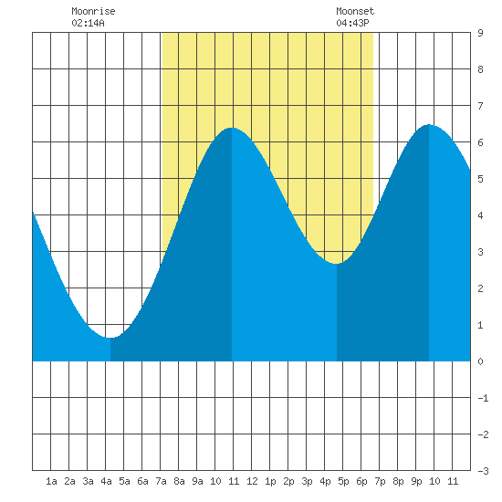 Roberts Landing tide chart for Monday, October 9, 2023