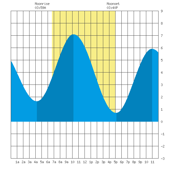 Roberts Landing tide chart for Friday, November 10, 2023