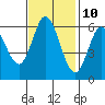 Roberts Landing tide chart for Friday, November 10, 2023