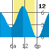 Roberts Landing tide chart for Sunday, November 12, 2023