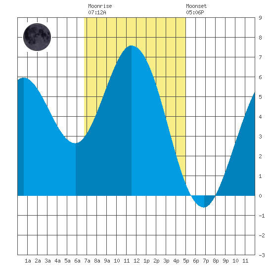 Roberts Landing tide chart for Monday, November 13, 2023