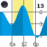 Roberts Landing tide chart for Monday, November 13, 2023