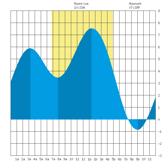 Roberts Landing tide chart for Thursday, November 16, 2023