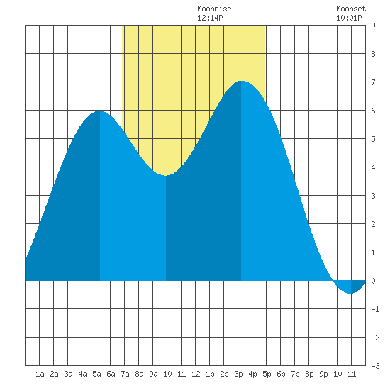Roberts Landing tide chart for Saturday, November 18, 2023
