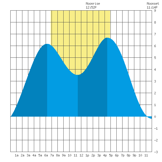 Roberts Landing tide chart for Sunday, November 19, 2023