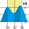 Roberts Landing tide chart for Sunday, November 19, 2023