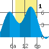 Roberts Landing tide chart for Wednesday, November 1, 2023