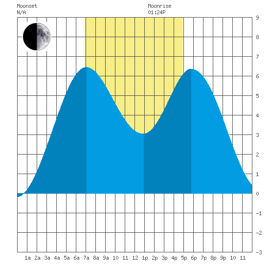 Roberts Landing tide chart for Monday, November 20, 2023