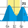 Roberts Landing tide chart for Tuesday, November 21, 2023