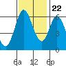 Roberts Landing tide chart for Wednesday, November 22, 2023