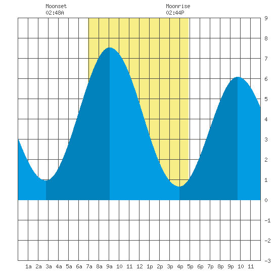 Roberts Landing tide chart for Thursday, November 23, 2023