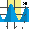 Roberts Landing tide chart for Thursday, November 23, 2023