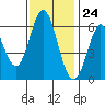 Roberts Landing tide chart for Friday, November 24, 2023