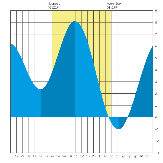 Roberts Landing tide chart for Sunday, November 26, 2023