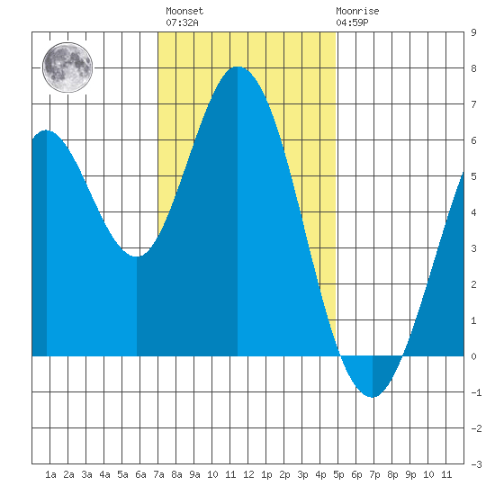 Roberts Landing tide chart for Monday, November 27, 2023