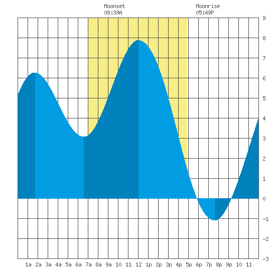 Roberts Landing tide chart for Tuesday, November 28, 2023