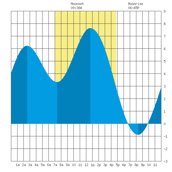 Roberts Landing tide chart for Wednesday, November 29, 2023