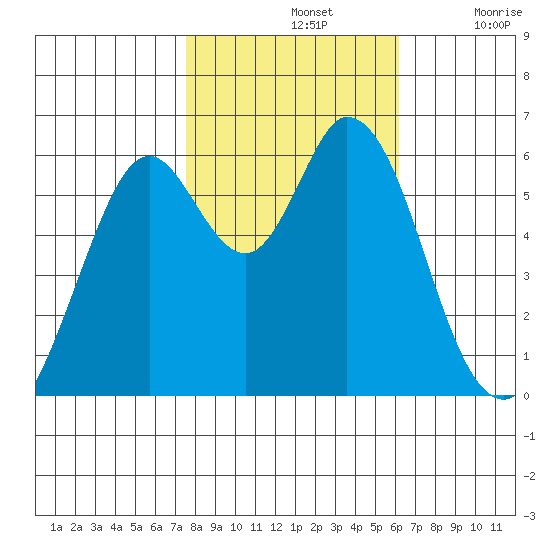 Roberts Landing tide chart for Thursday, November 2, 2023