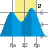 Roberts Landing tide chart for Thursday, November 2, 2023