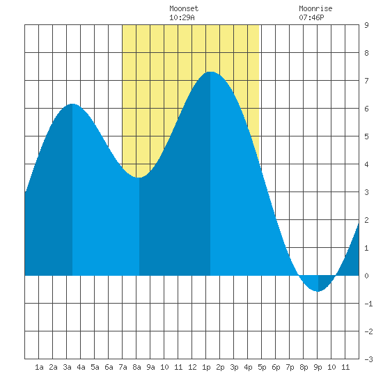 Roberts Landing tide chart for Thursday, November 30, 2023