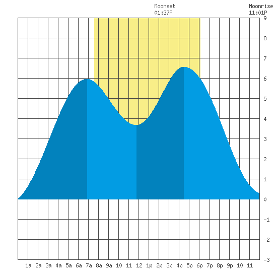 Roberts Landing tide chart for Friday, November 3, 2023