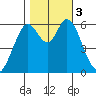 Roberts Landing tide chart for Friday, November 3, 2023